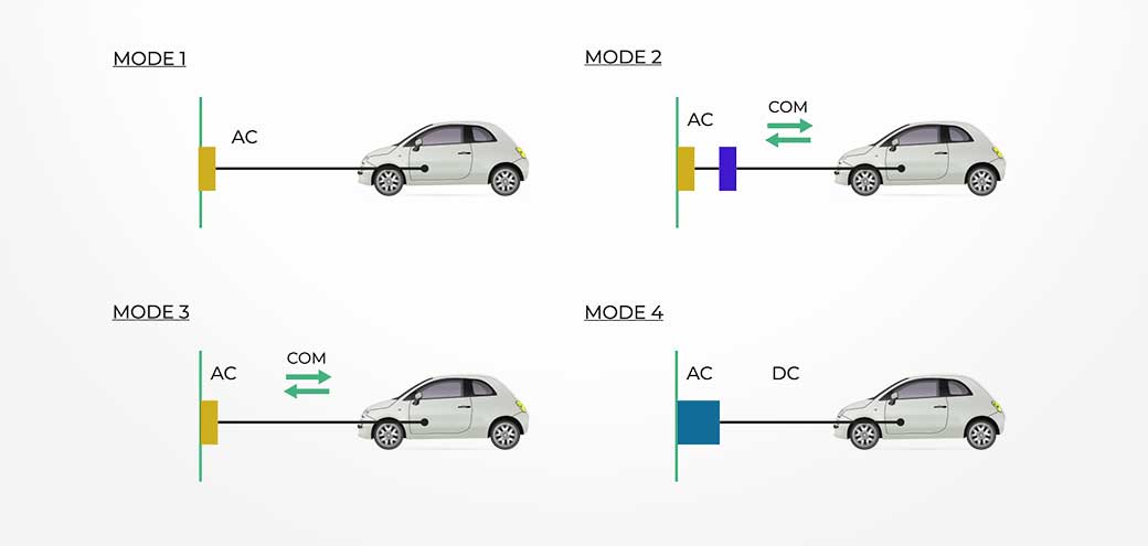 รูปแบบการเชื่อมต่อเพื่อการชาร์จรถยนต์ไฟฟ้าตามมาตรฐาน IEC 62196