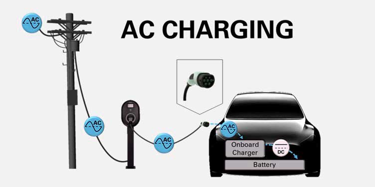 ระบบชาร์จไฟรถยนต์ AC EV Charger ชาร์จด้วยไฟ AC ซึ่งเป็นกระแสสลับ โดยชาร์จผ่าน On Board Charger 