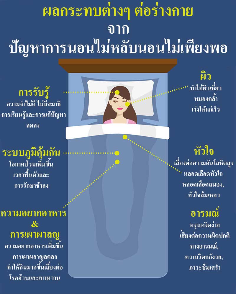 นอนไม่หลับมีผลกระทบต่อสุขภาพมากมาย เช่น การรับรู้ ผิว ภูมิคุ้มกัน การเผาผลาญ หัวใจ  อารมณ์