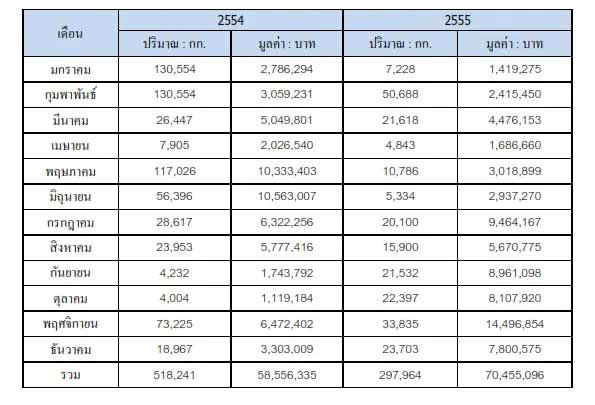 ข้อมูลการนำเข้าส่งออกพริกไทยของประเทศไทย ปี 2554-2555