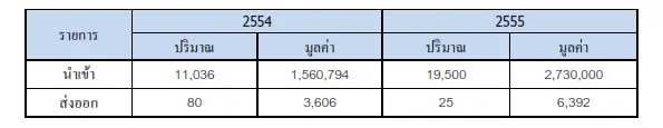 ข้อมูลการนำเข้าส่งออกเร่วของประเทศไทย ปี 2554-2555