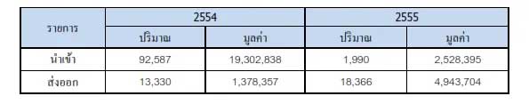 ข้อมูลการนำเข้าส่งออกกระวานของประเทศไทย ปี 2554-2555