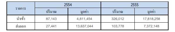 ข้อมูลการนำเข้าส่งออกขมิ้นของประเทศไทย ปี 2554-2555