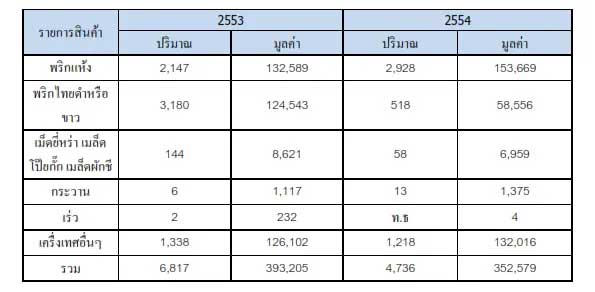 ข้อมูลการนำเข้าส่งออกเครื่องเทศของประเทศไทย ปี 2553-2554